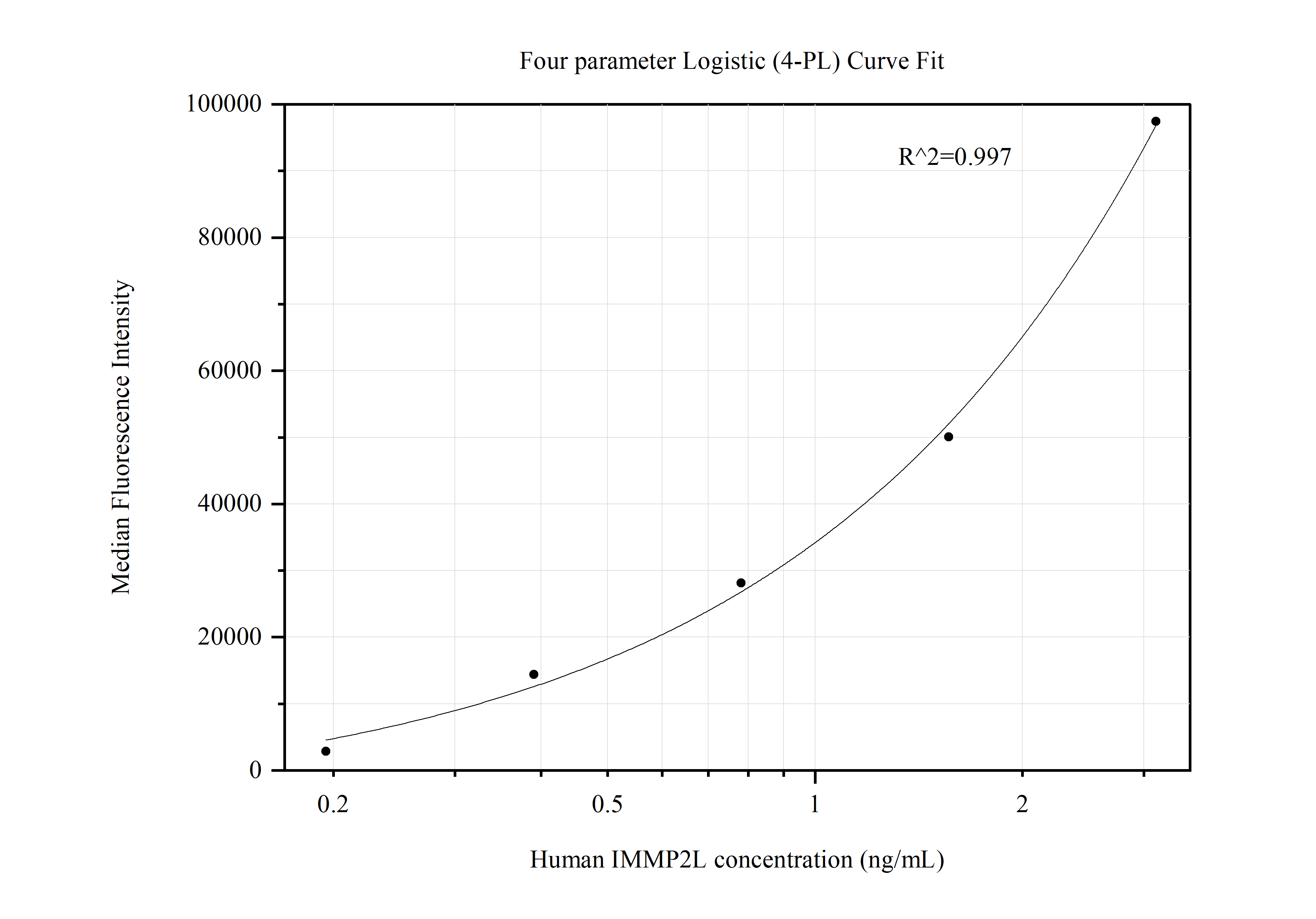 Cytometric bead array standard curve of MP50430-1